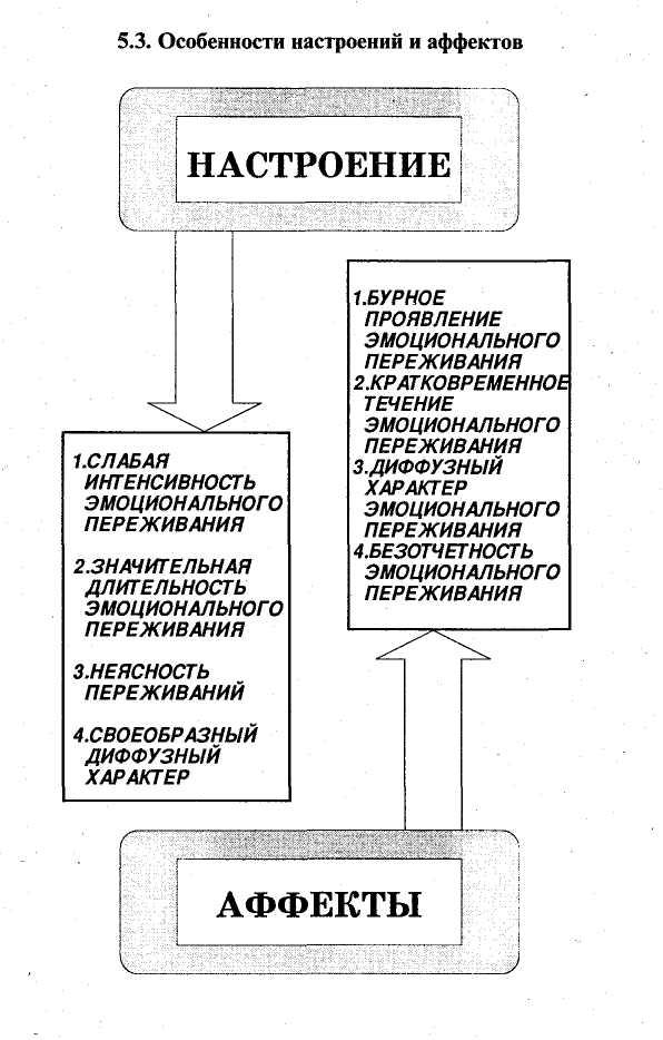 Схема проявление эмоций