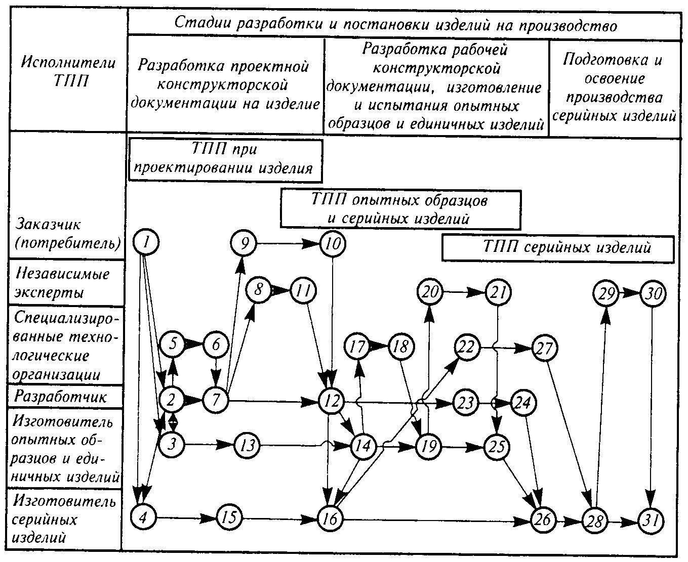 Технологическая подготовка производства схема. Модель организации технологической подготовки производства.