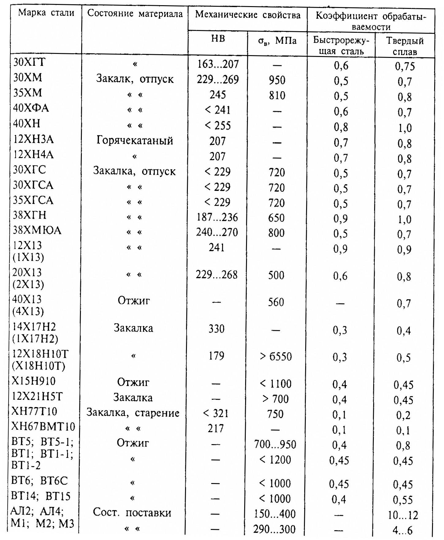 Свойства материала стали. Коэффициент обрабатываемости резанием сталь 40х13. Сталь 45 обрабатываемость резанием. Сталь 20 обрабатываемость резанием. Сталь 60с2 обрабатываемость резанием.