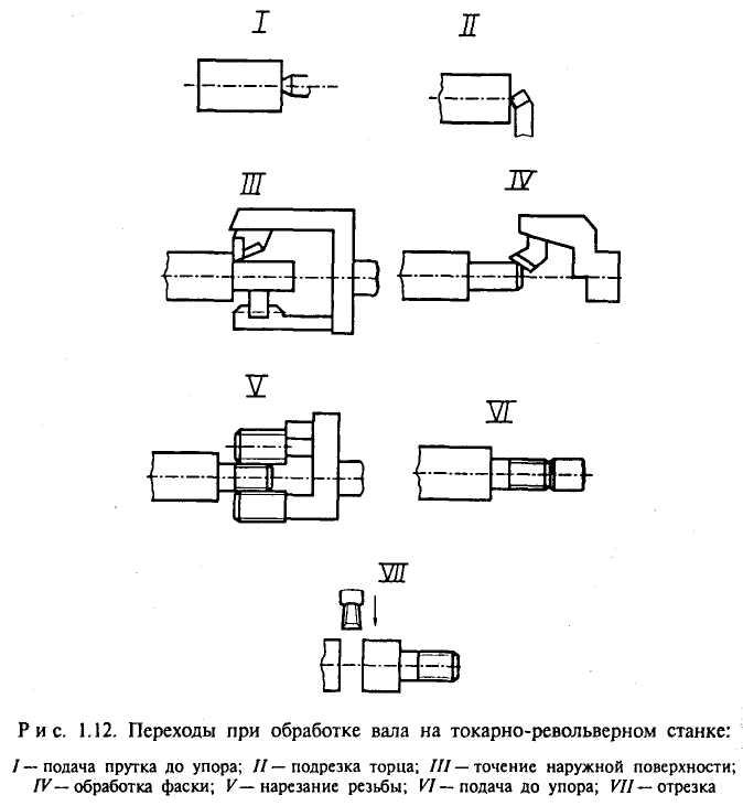 Схема обработки при точении