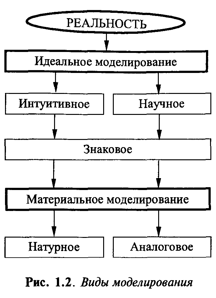 Выберите примеры материального моделирования