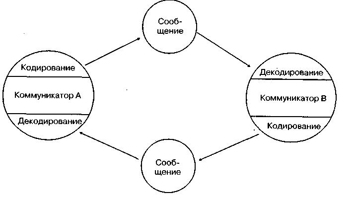 Модели коммуникатора. Модель Осгуда-Шрамма. Модель Осгуда Шрамма коммуникация. Циркулярная модель коммуникации Осгуда-шрама. Циркулярная модель коммуникации у. Шрамма и ч. Осгуда..