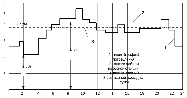 Часовой режим. Суточный график расхода воды. Графики водопотребления. График суточного потребления воды. График суточного водопотребления на предприятии.