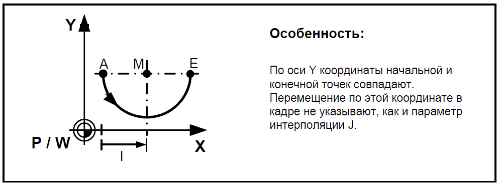 Интерполяция кода. G02 g03 круговая интерполяция. Круговая интерполяция ЧПУ g3g2. Интерполяция это в программировании. G02 круговая интерполяция по часовой стрелке.