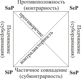 Схема умозаключения по логическому квадрату