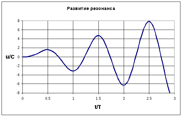 1.3. Модулированные колебания