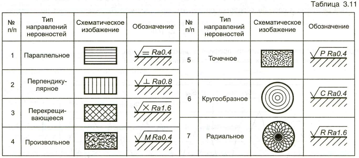 Обозначь направление. Направление неровностей шероховатости поверхности. Обозначение шлифованной поверхности на чертеже ГОСТ. Обозначение полировки на чертеже. Обозначение шлифовки на чертеже шероховатость.