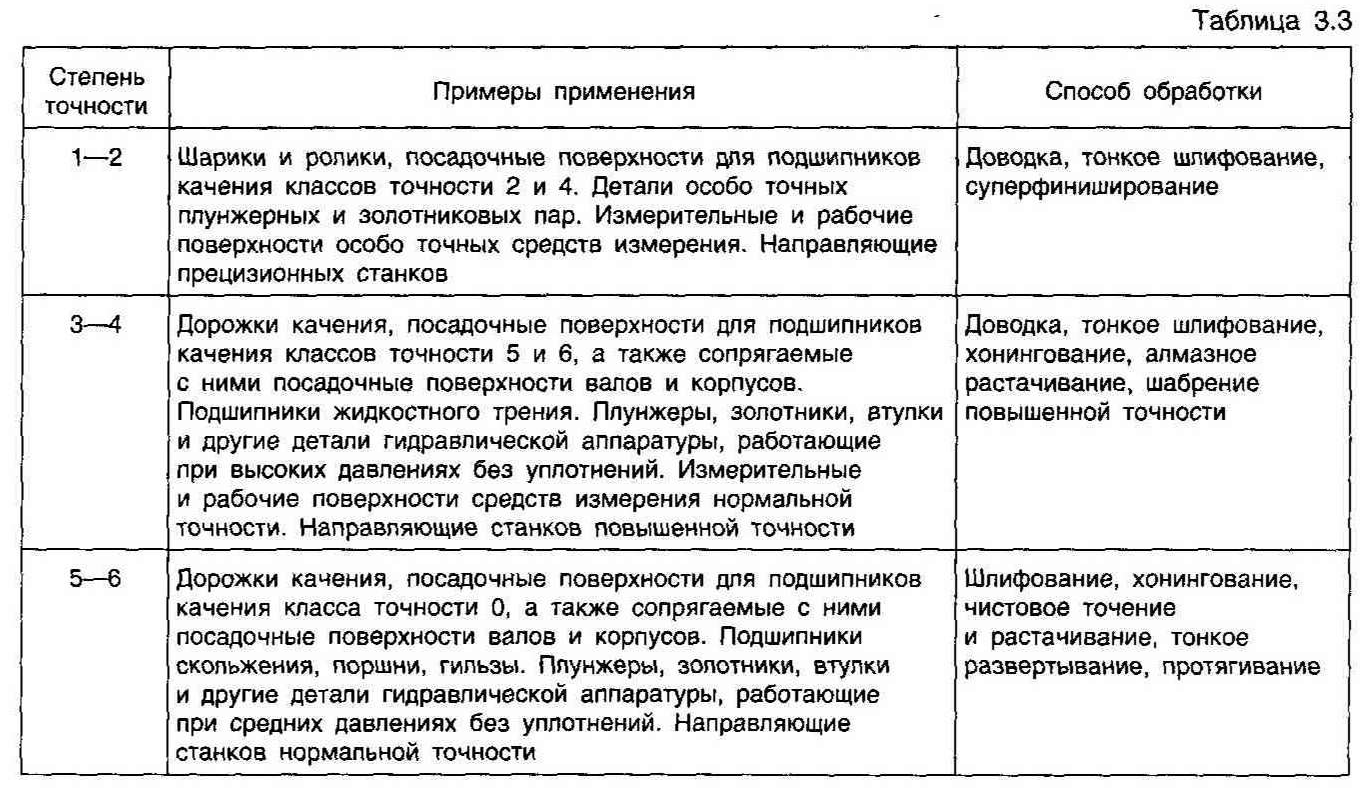 3.1.3. Отклонения и допуски формы