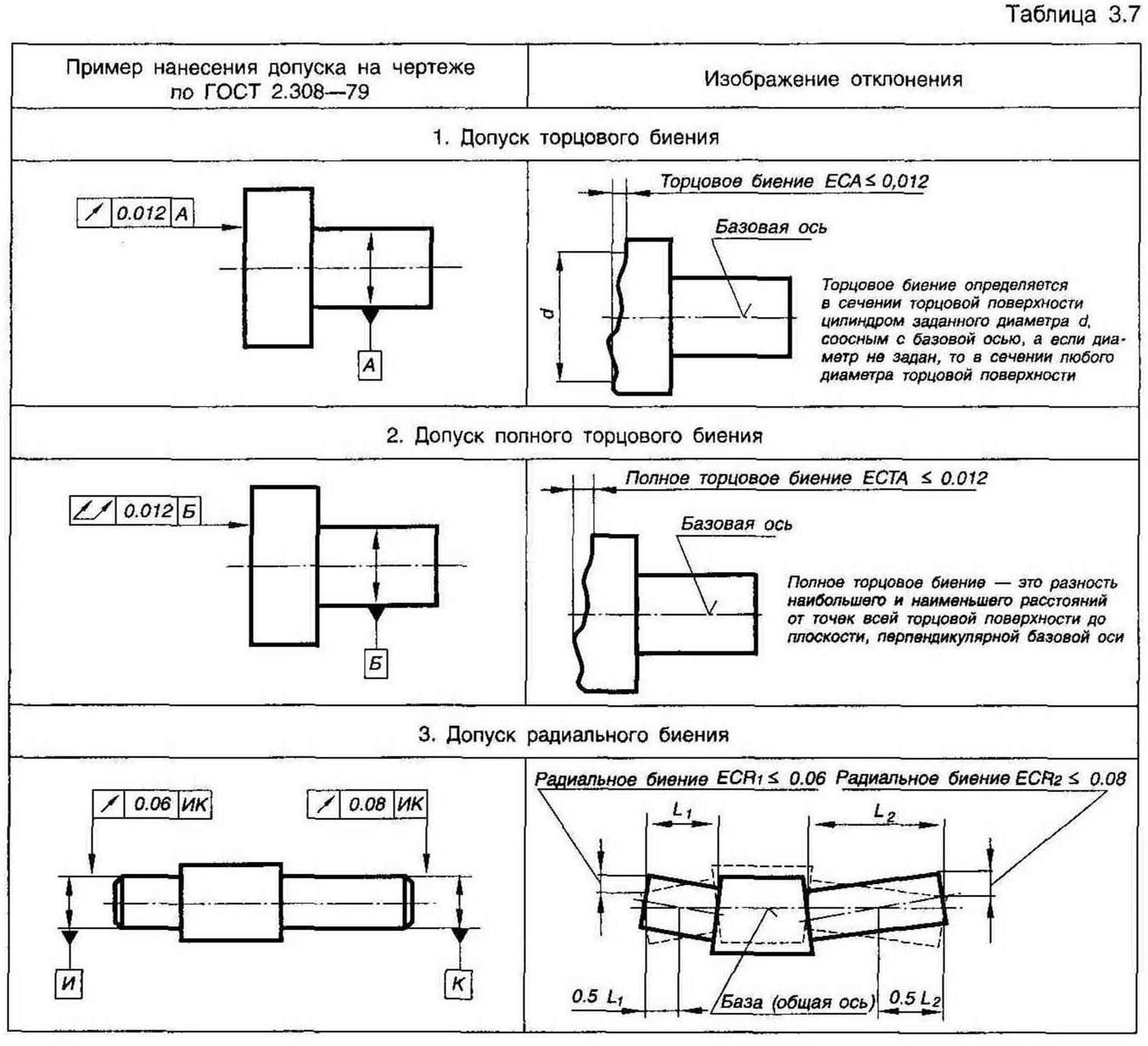 Оси расшифровка