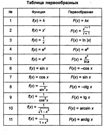 14)Первообразная