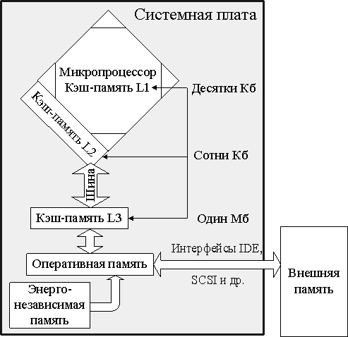 Разновидности кэш памяти структурная схема памяти PPT Организация памяти PowerPoint Presentation, free download ID:5886210