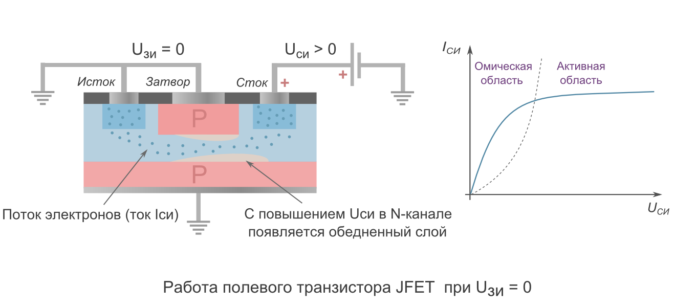 Напряжение сток исток. Принцип действия полевого транзистора. Полевой транзистор принцип работы. Полевые транзисторы для чайников. Схема включения JFET транзистора.