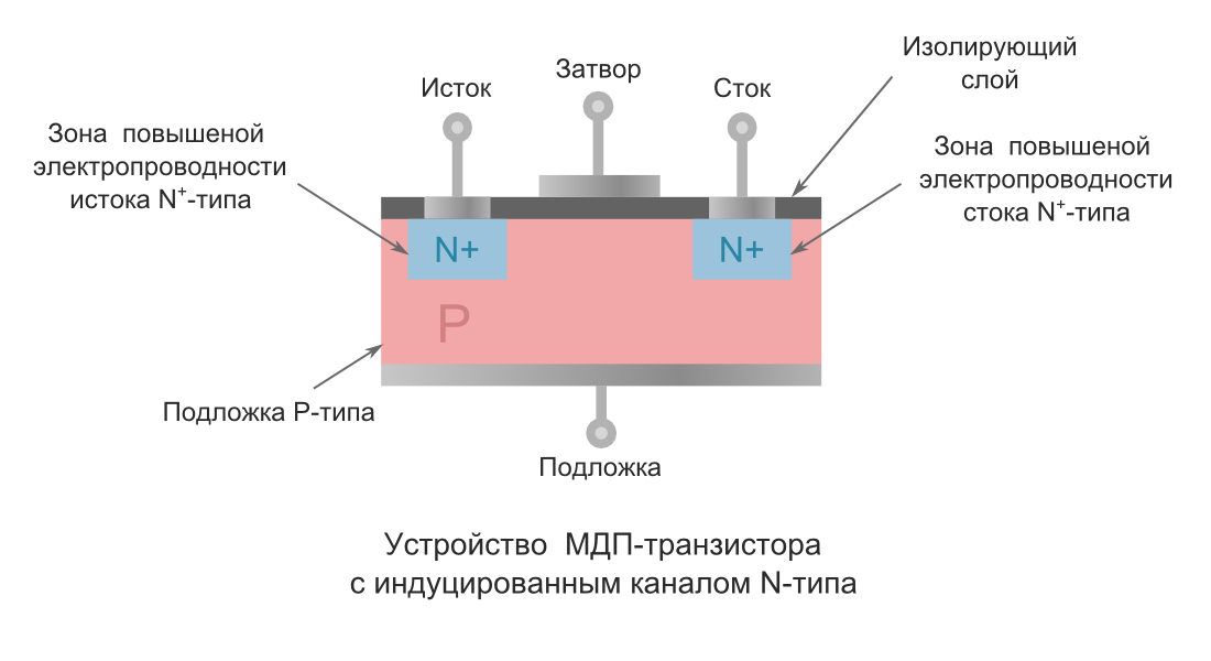 Устройство полевого транзистора. Конструкция полевого транзистора. Конструкция полевого транзистора с изолированным затвором. МДП транзистор с изолированным затвором.