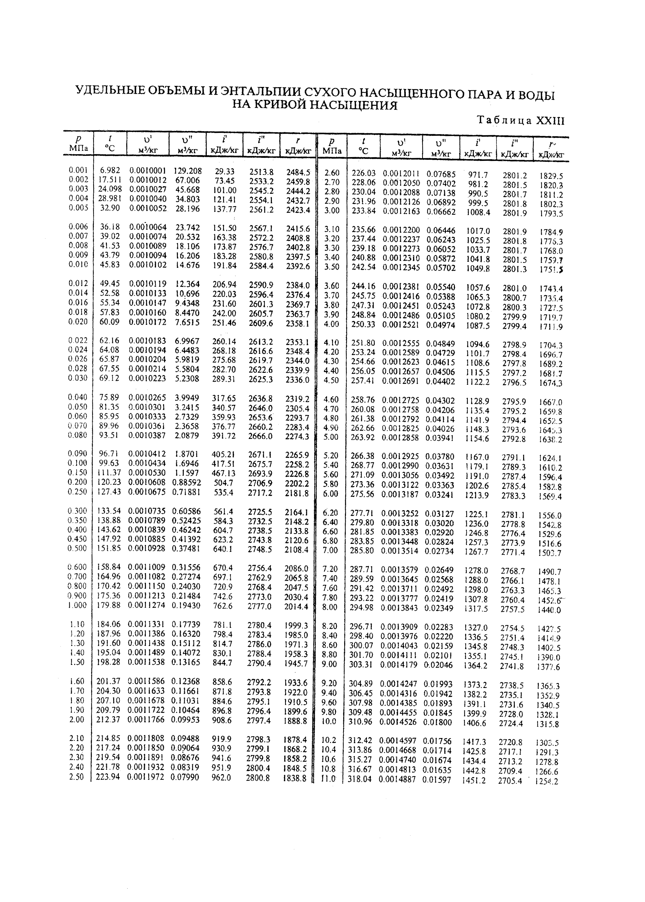 Удельный объем. Удельная энтальпия сухого насыщенного пара. Удельная энтальпия воды от давления и температуры. Удельная энтальпия питательной воды таблица. Энтальпия питательной воды таблица.