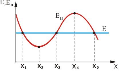 На рисунке изображен график зависимости потенциальной энергии