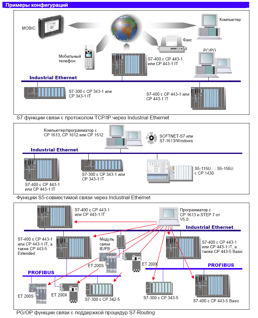 Конфигурация сети. Промышленный Ethernet протокол. Протоколы промышленных сетей Ethernet/IP.. Протокол Hart для АСУ ТП. Промышленная сеть Ethernet. Разновидности Ethernet.