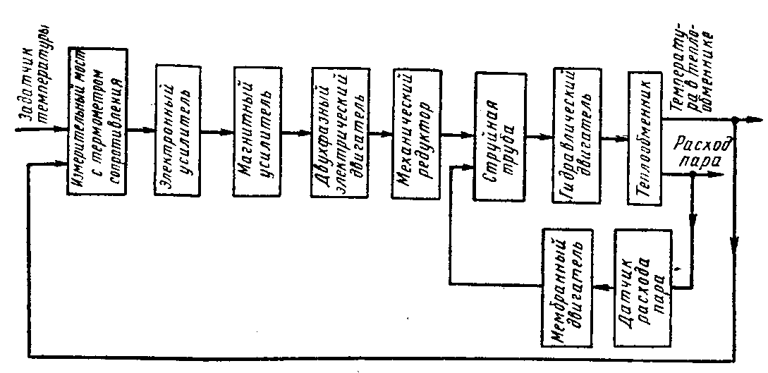 Блок схема регулирования температуры