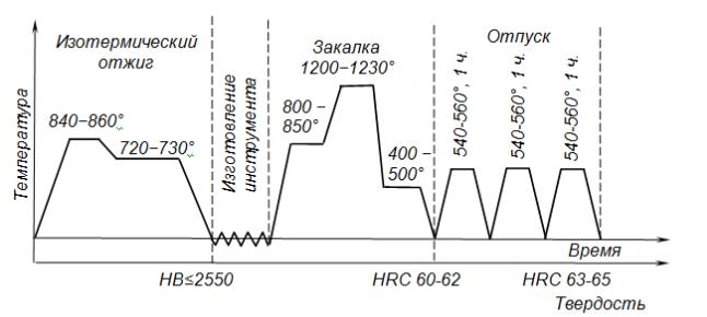 Схема термической обработки стали