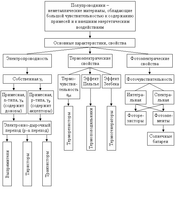 Неметаллические проводниковые материалы. Классификация полупроводниковых материалов. Характеристики полупроводниковых материалов. Проводниковые материалы. Полупроводниковые материалы.. Полупроводниковые материалы. Классификация и свойства.