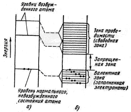 69.Заполнение зон в металлах, диэлектpиках и полупpоводниках.
