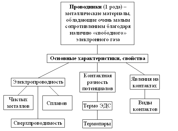 Проводники и непроводники таблица - TouristMaps.ru
