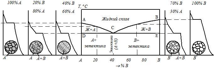 Линия конца кристаллизации на диаграммах состояния это