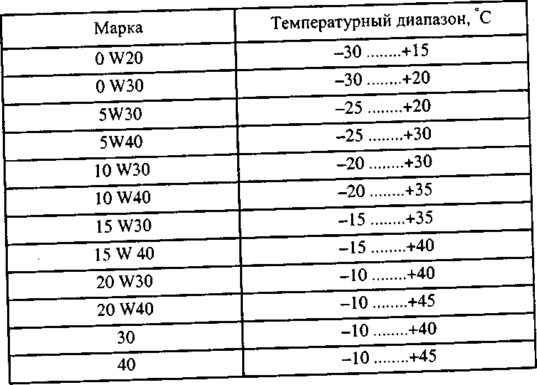 Рабочий диапазон температур от 0. 5w30 температурный диапазон.