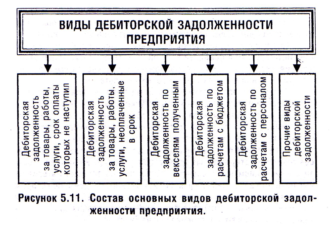 7.3.Управление дебиторской