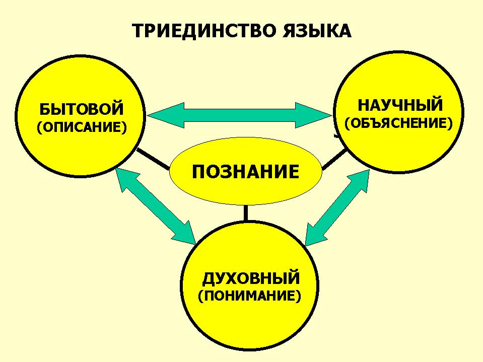 Триединство это