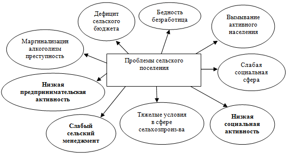 Схема отражающая проблемы нашей страны связанные с географией населения