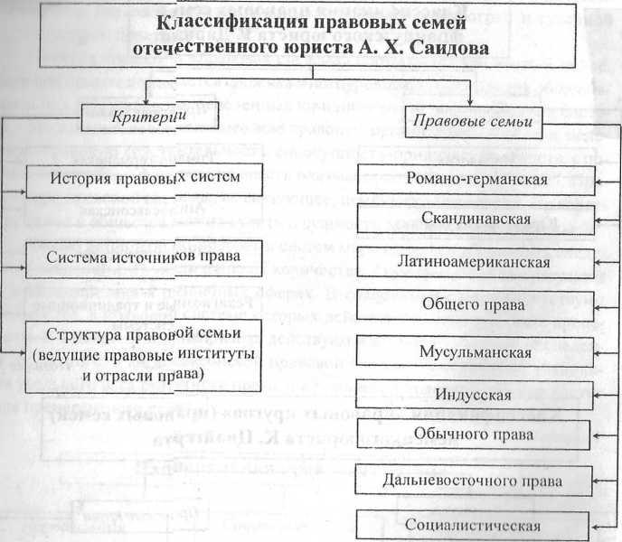 Семейное право классификация