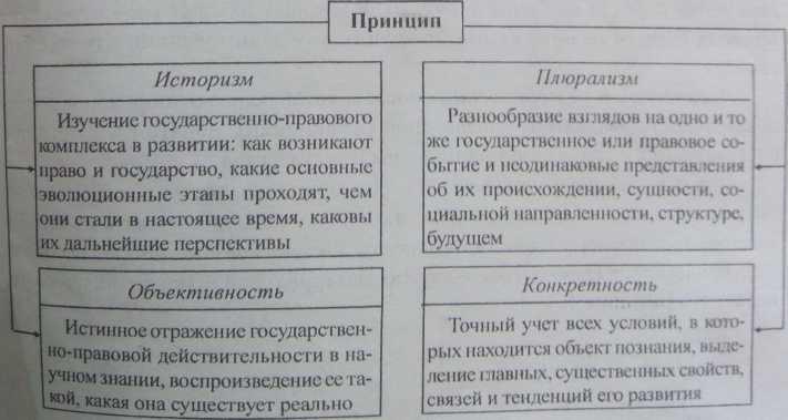 Государственно правовые явления. Принципы общей теории государства и права. Принципы научного исследования ТГП. Принципы изучения теории государства и права. Принципы государства ТГП.