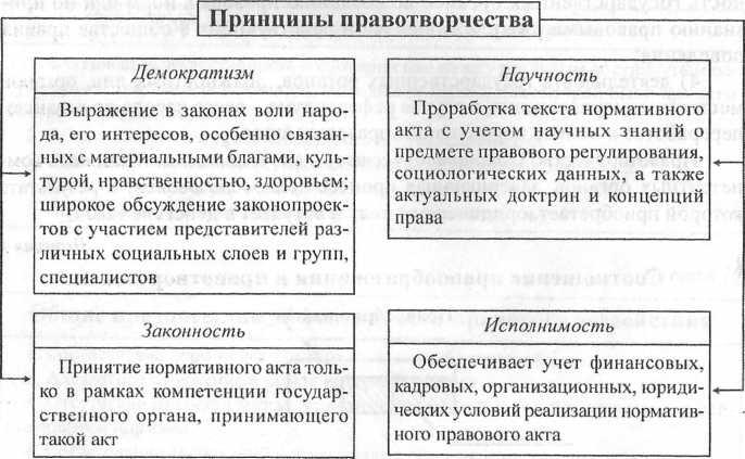 Правотворчество принципы. Принципы правотворчества схема. Принципы правотворчества ТГП. Принципы правотворчества таблица. Заполните таблицу «принципы правотворчества».