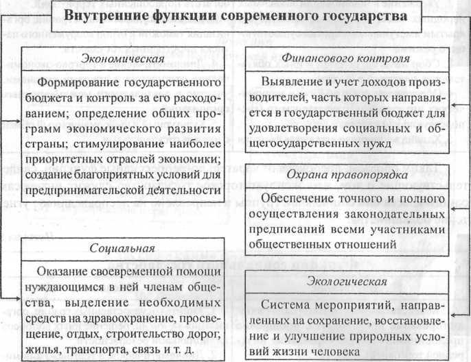 Три любые внешнеполитические функции современного государства