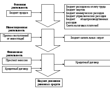 Анализ движения денежных средств курсовая