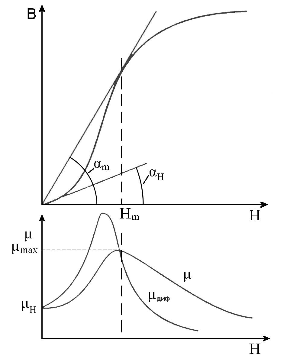 Кривая намагничивания ферромагнетика. Основная кривая намагничивания ферромагнетика. Кривая первоначального намагничивания. Зависимость Кривой намагничивания формула.