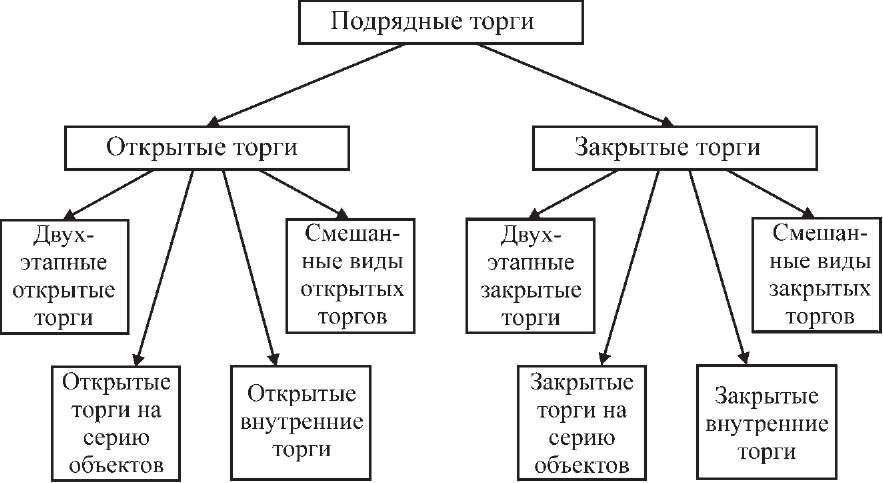 Организация открытых торгов. Схема проведения подрядных торгов. Организационный процесс подрядных торгов схема. Виды подрядных торгов. Виды аукционов схема.