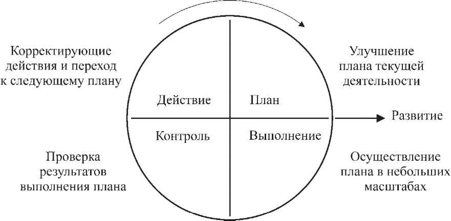 Принцип гибкости планирования правильно характеризуют корректировка плана