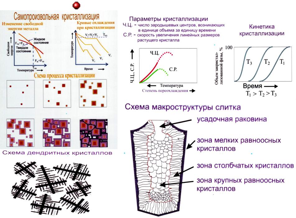 Схема кристаллизации металла