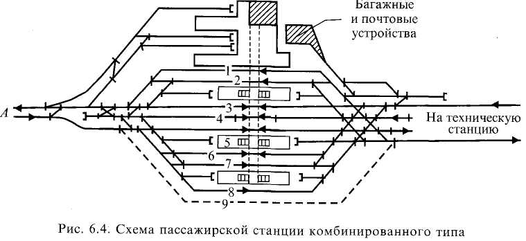 Глава 6 пассажирские станции