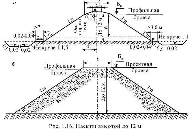 Насыпь и выемка на чертежах