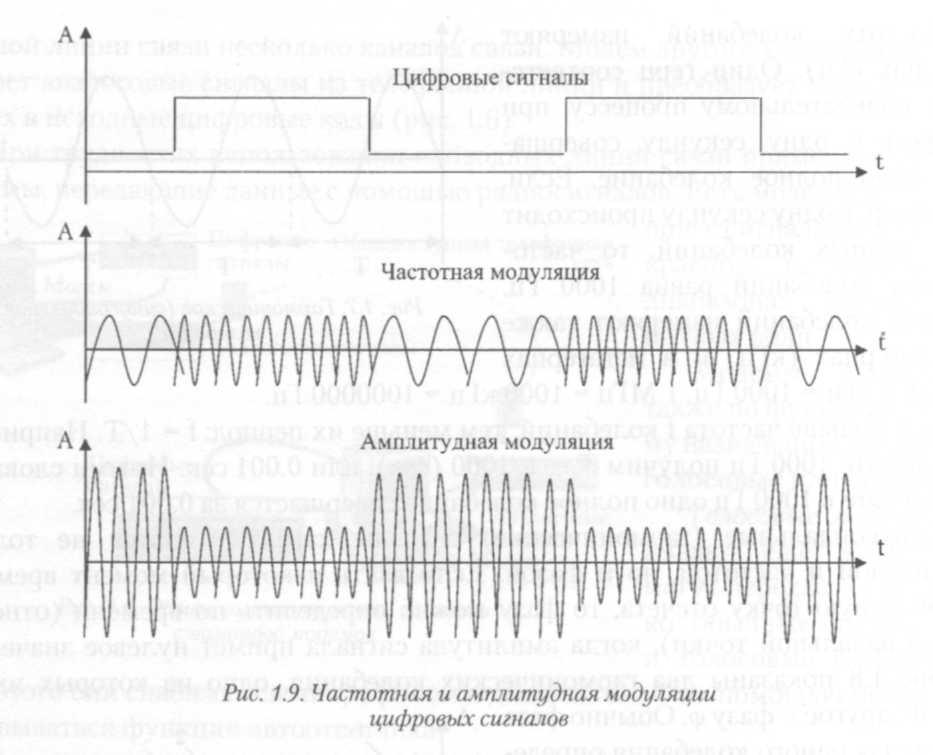 Частоты цифровых сигналов. Модуляция аналогового сигнала 100 в 50 Гц. Амплитудная модуляция цифрового сигнала. Амплитудная и частотная модуляция. Амплитудная модуляция полезный сигнал.