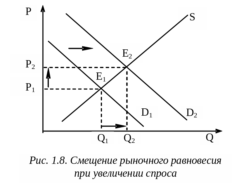 Как изменилась равновесная цена на рынке