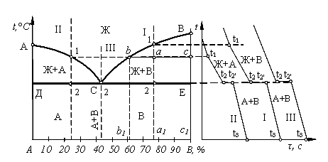 Pt диаграммы. Диаграмма состояния сплавов. Диаграмма состояния из чистых компонентов. Тип диаграммы для сплавов образующих смеси из чистых компонентов. Диаграмма с образованием эвтектоидной смеси из чистых компонентов.