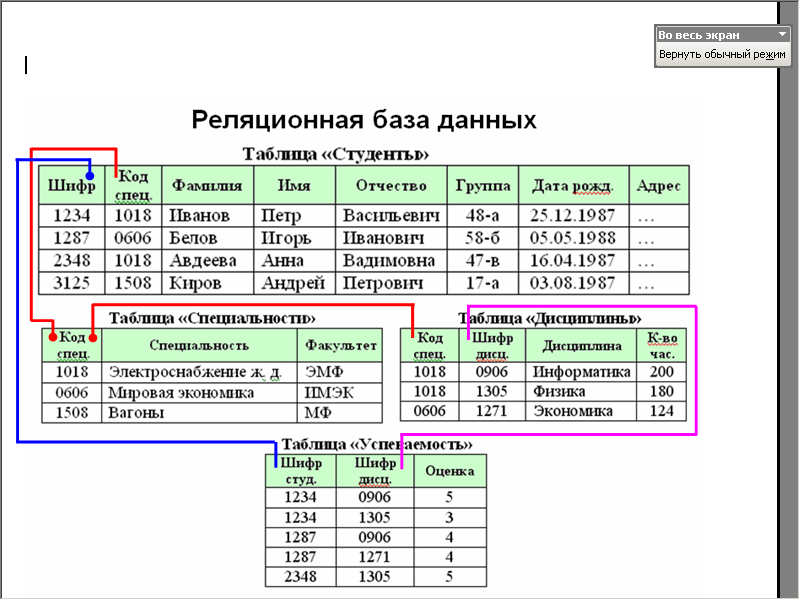 Реляционные базы данных организованы таблицами списком презентацией мультимедийным файлом