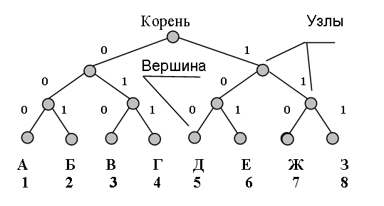 Седьмая система. Кодовое дерево корневой узел. Кодовое дерево корневой узел сжатие звука. Информатика вершины узлы. Связь количества узлов и вершин.