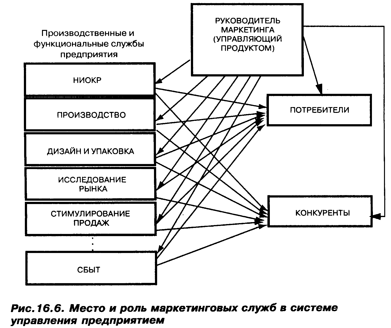 Схема организации маркетинговой службы
