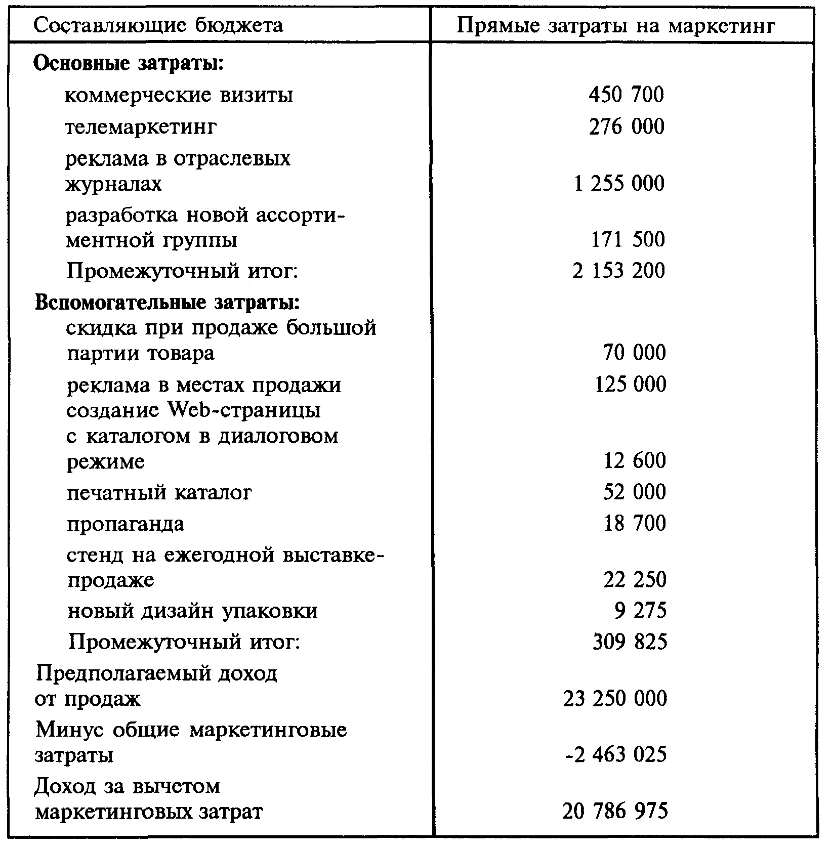 План затрат на маркетинг