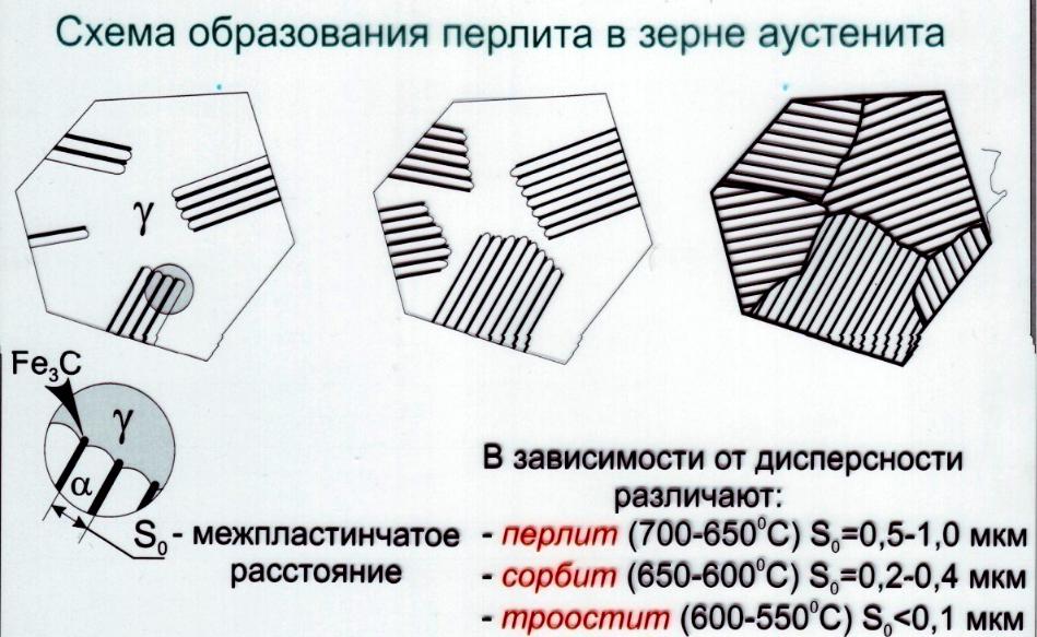 Схема аустенит перлит