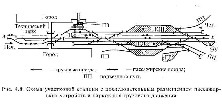 Типы станций. Пассажирские устройства на участковых станциях. Схема размещения участковых станций. Грузовые устройства на участковых станциях. Схемы участковой станции с последовательным размещением.